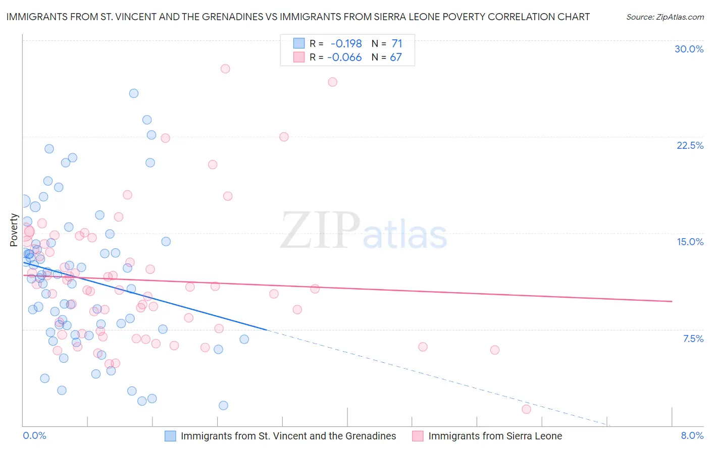 Immigrants from St. Vincent and the Grenadines vs Immigrants from Sierra Leone Poverty