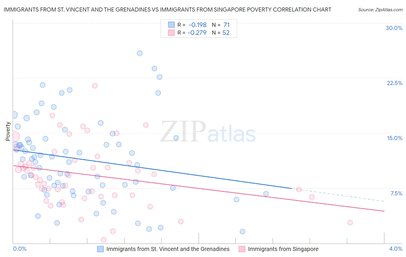 Immigrants from St. Vincent and the Grenadines vs Immigrants from Singapore Poverty