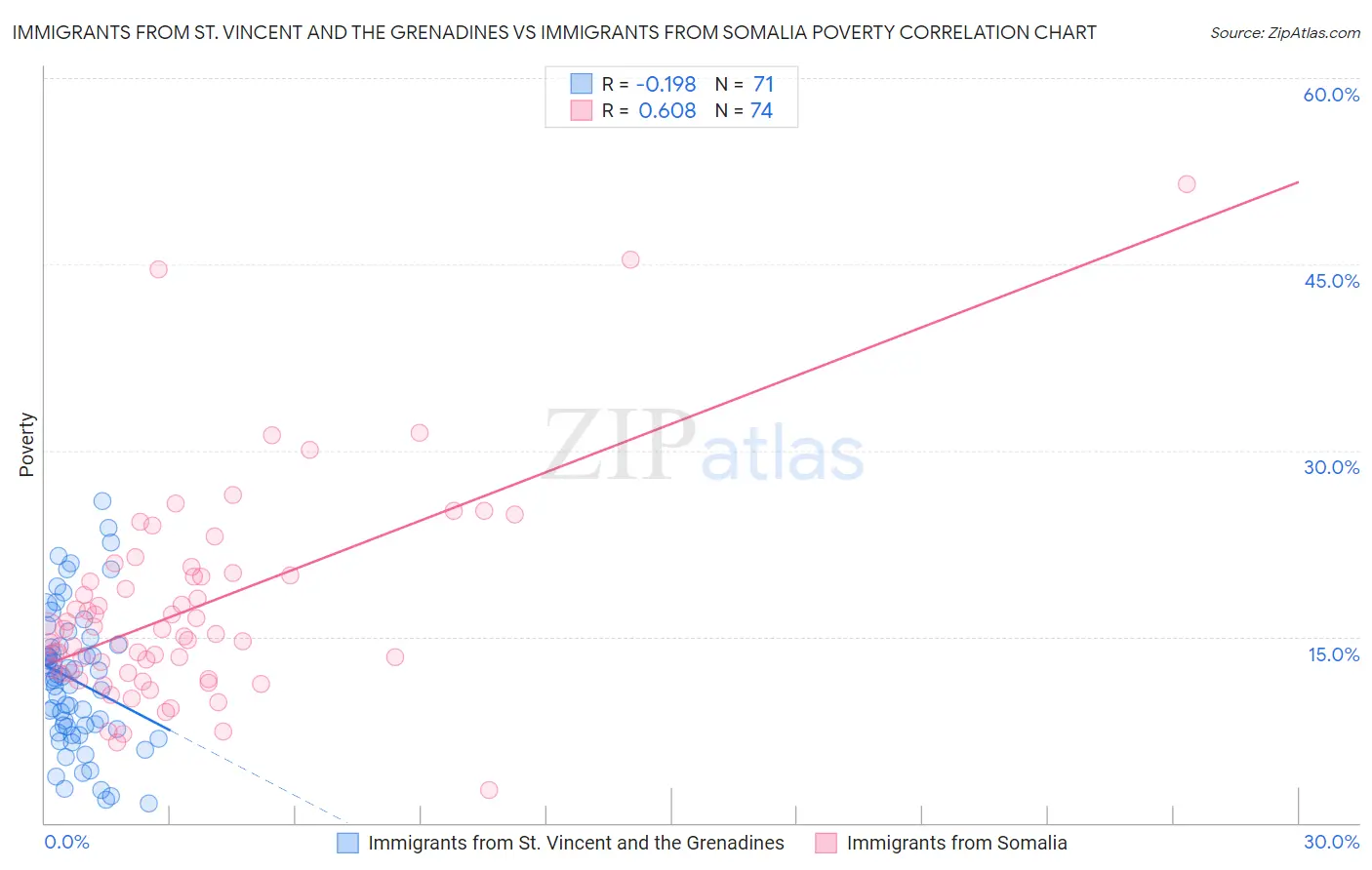 Immigrants from St. Vincent and the Grenadines vs Immigrants from Somalia Poverty