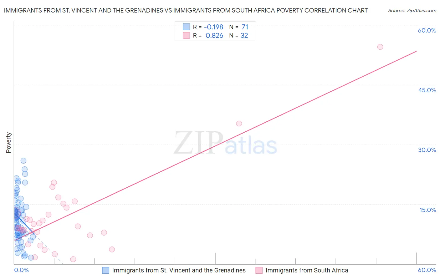 Immigrants from St. Vincent and the Grenadines vs Immigrants from South Africa Poverty