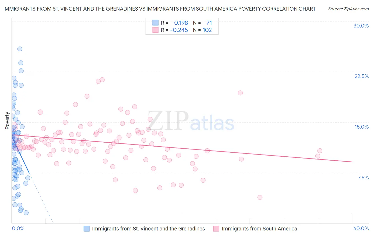 Immigrants from St. Vincent and the Grenadines vs Immigrants from South America Poverty