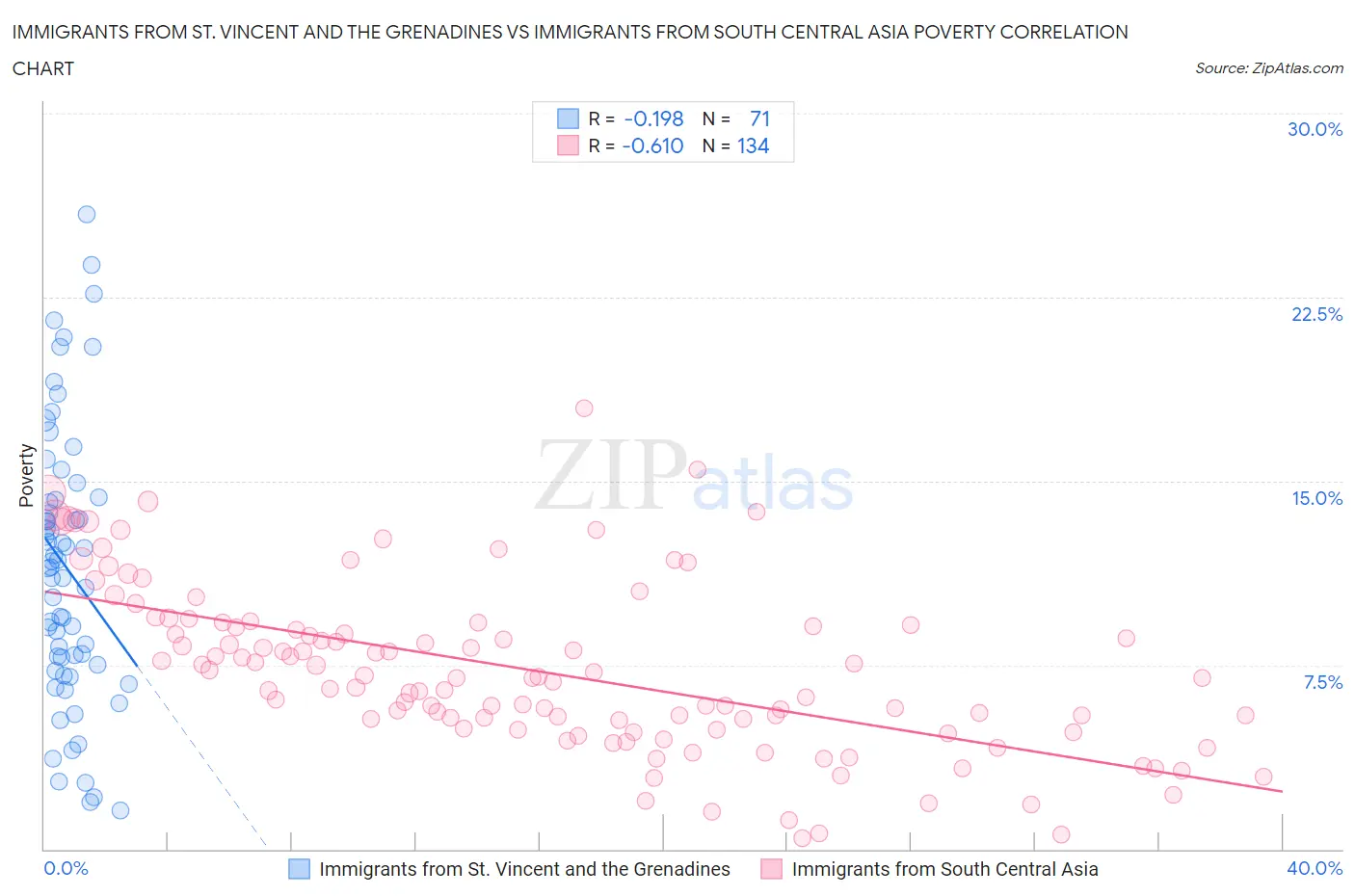 Immigrants from St. Vincent and the Grenadines vs Immigrants from South Central Asia Poverty