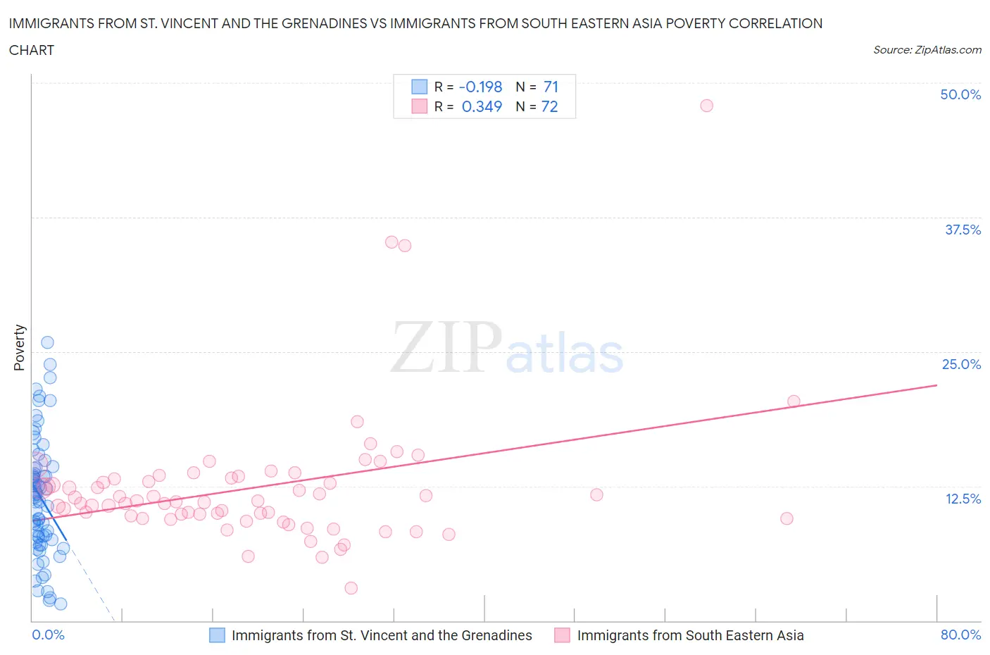 Immigrants from St. Vincent and the Grenadines vs Immigrants from South Eastern Asia Poverty