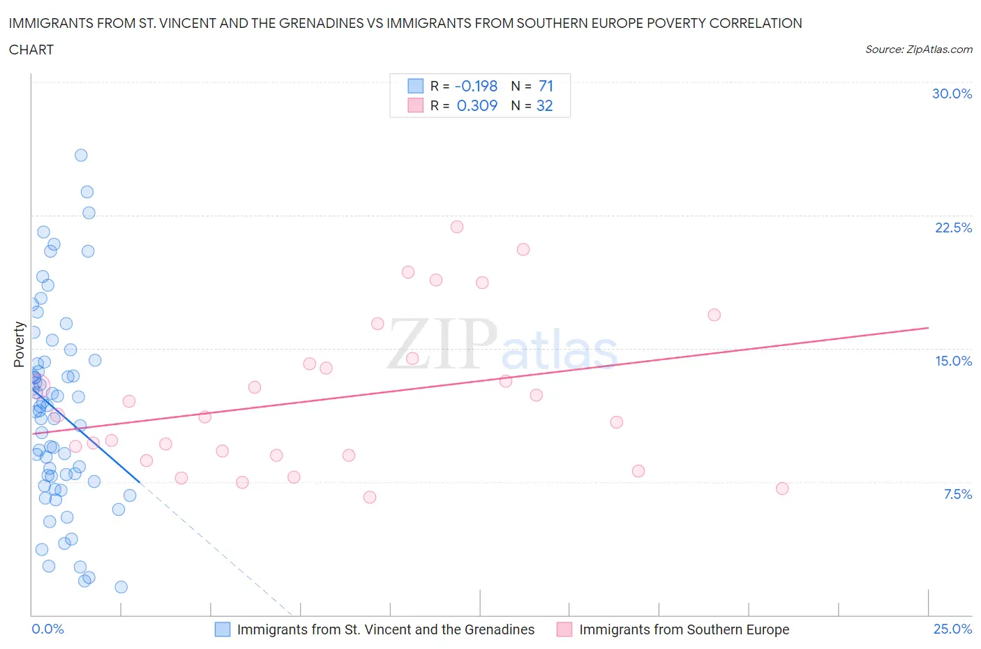 Immigrants from St. Vincent and the Grenadines vs Immigrants from Southern Europe Poverty