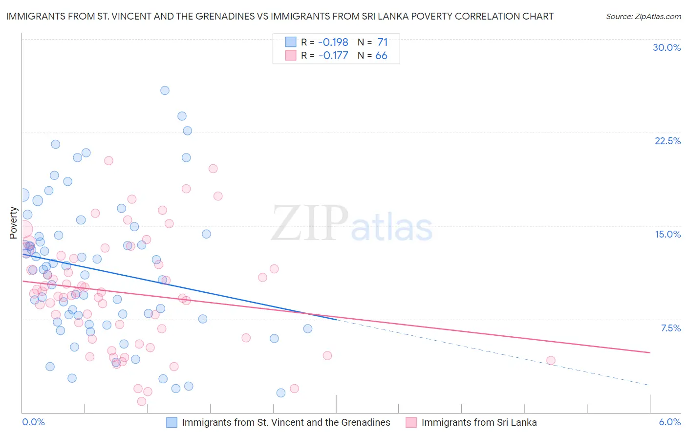 Immigrants from St. Vincent and the Grenadines vs Immigrants from Sri Lanka Poverty