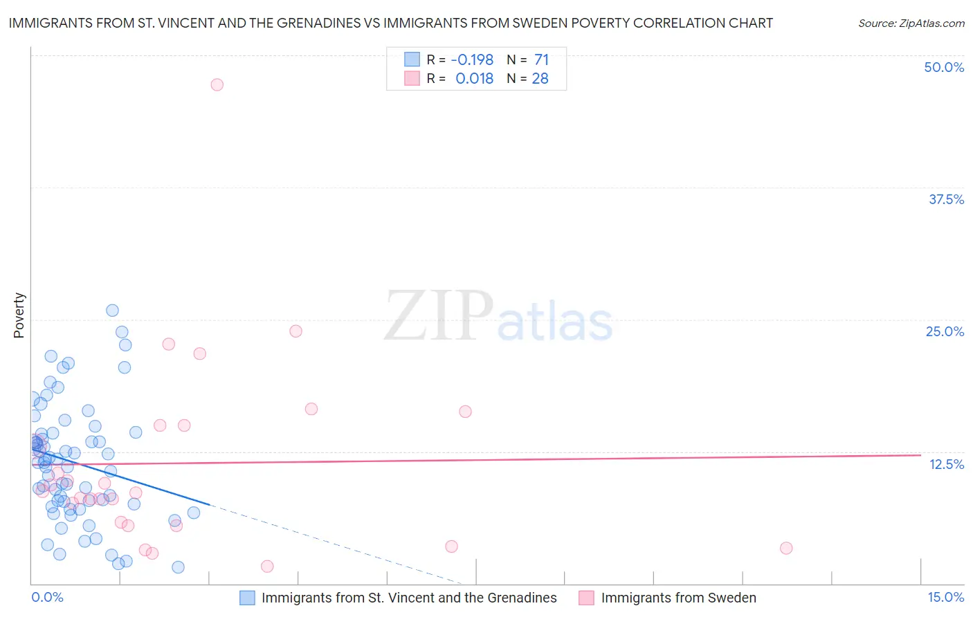 Immigrants from St. Vincent and the Grenadines vs Immigrants from Sweden Poverty