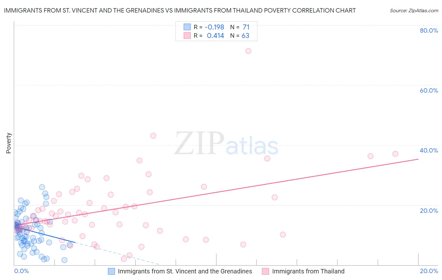 Immigrants from St. Vincent and the Grenadines vs Immigrants from Thailand Poverty