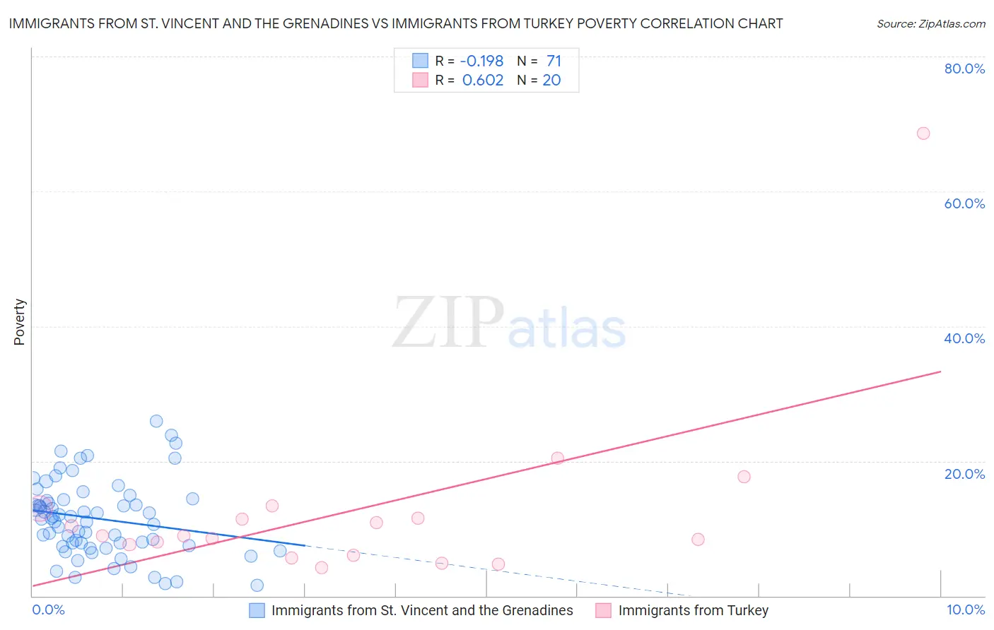 Immigrants from St. Vincent and the Grenadines vs Immigrants from Turkey Poverty