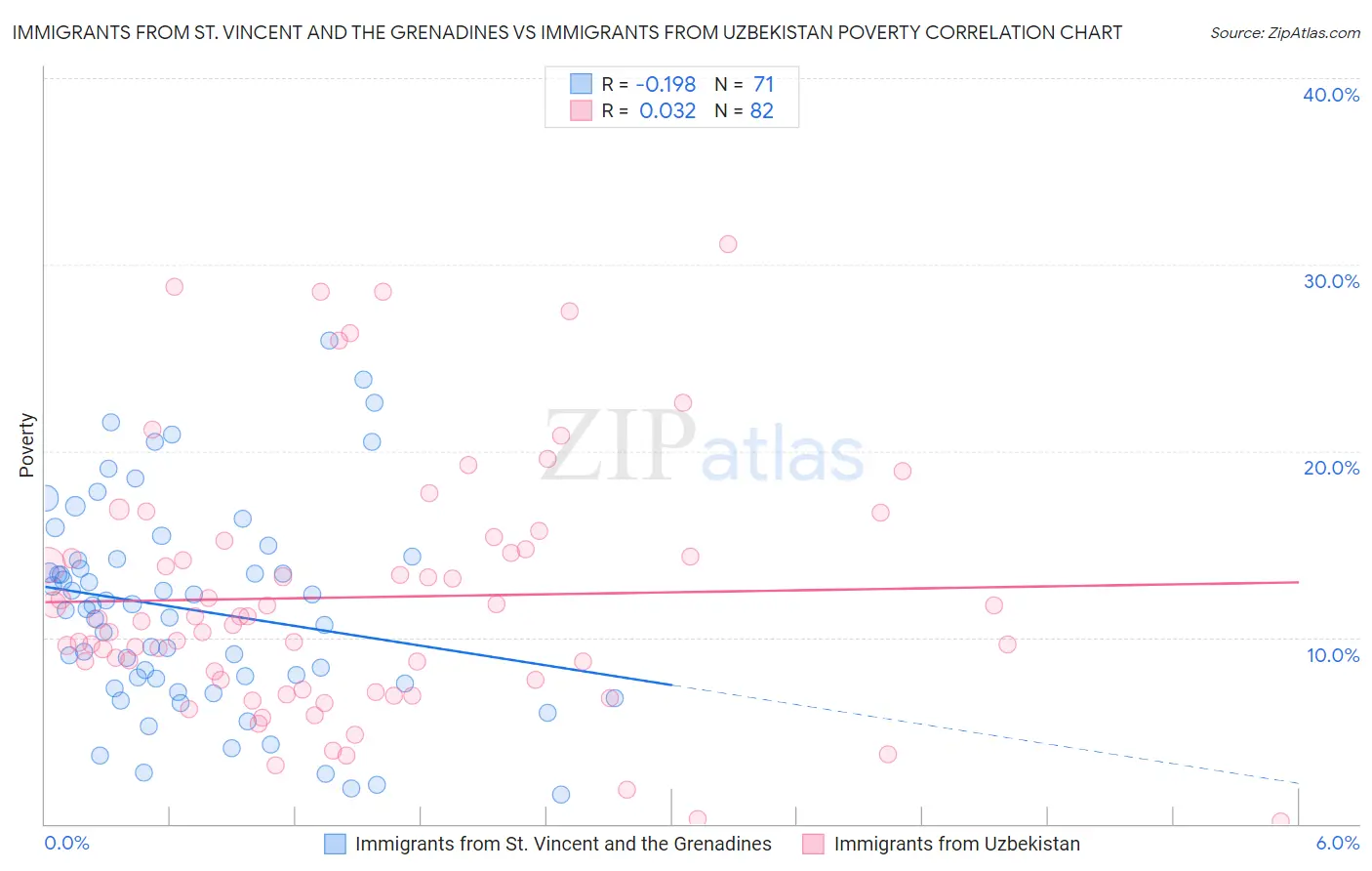 Immigrants from St. Vincent and the Grenadines vs Immigrants from Uzbekistan Poverty