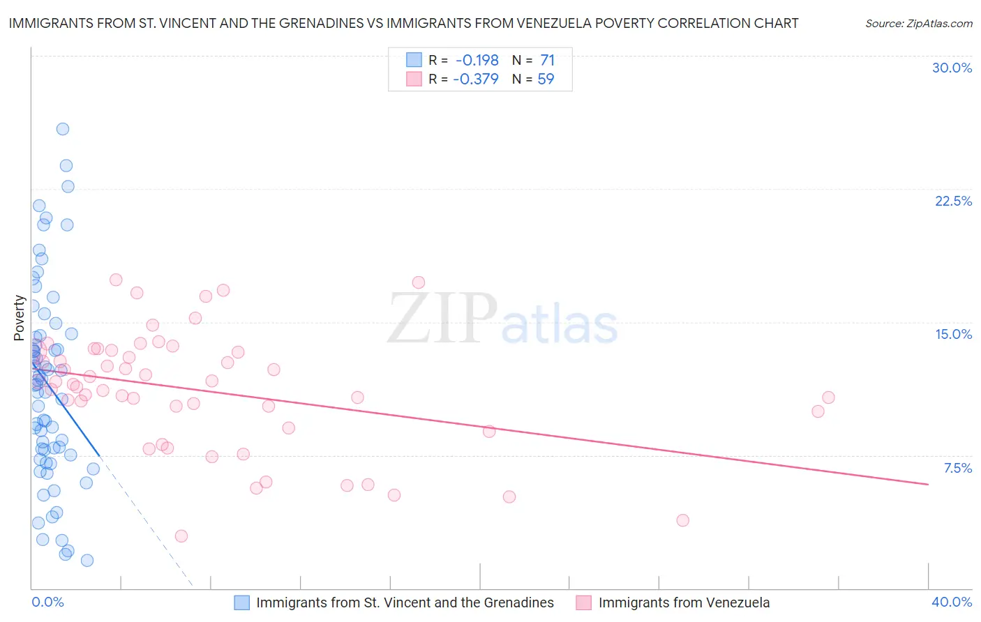 Immigrants from St. Vincent and the Grenadines vs Immigrants from Venezuela Poverty