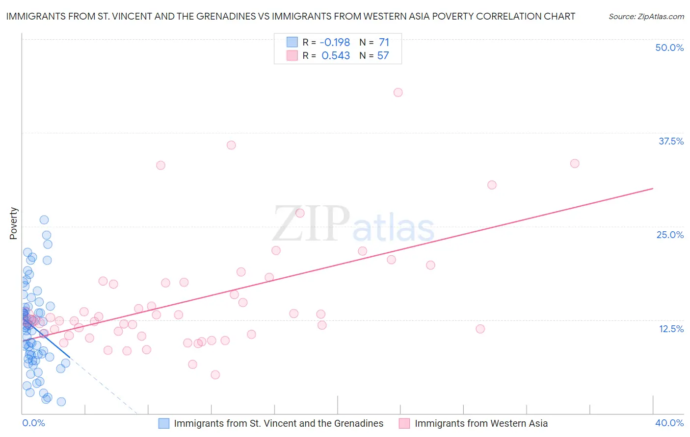 Immigrants from St. Vincent and the Grenadines vs Immigrants from Western Asia Poverty