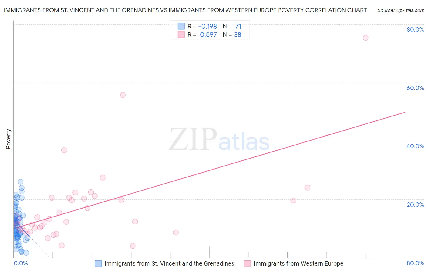 Immigrants from St. Vincent and the Grenadines vs Immigrants from Western Europe Poverty