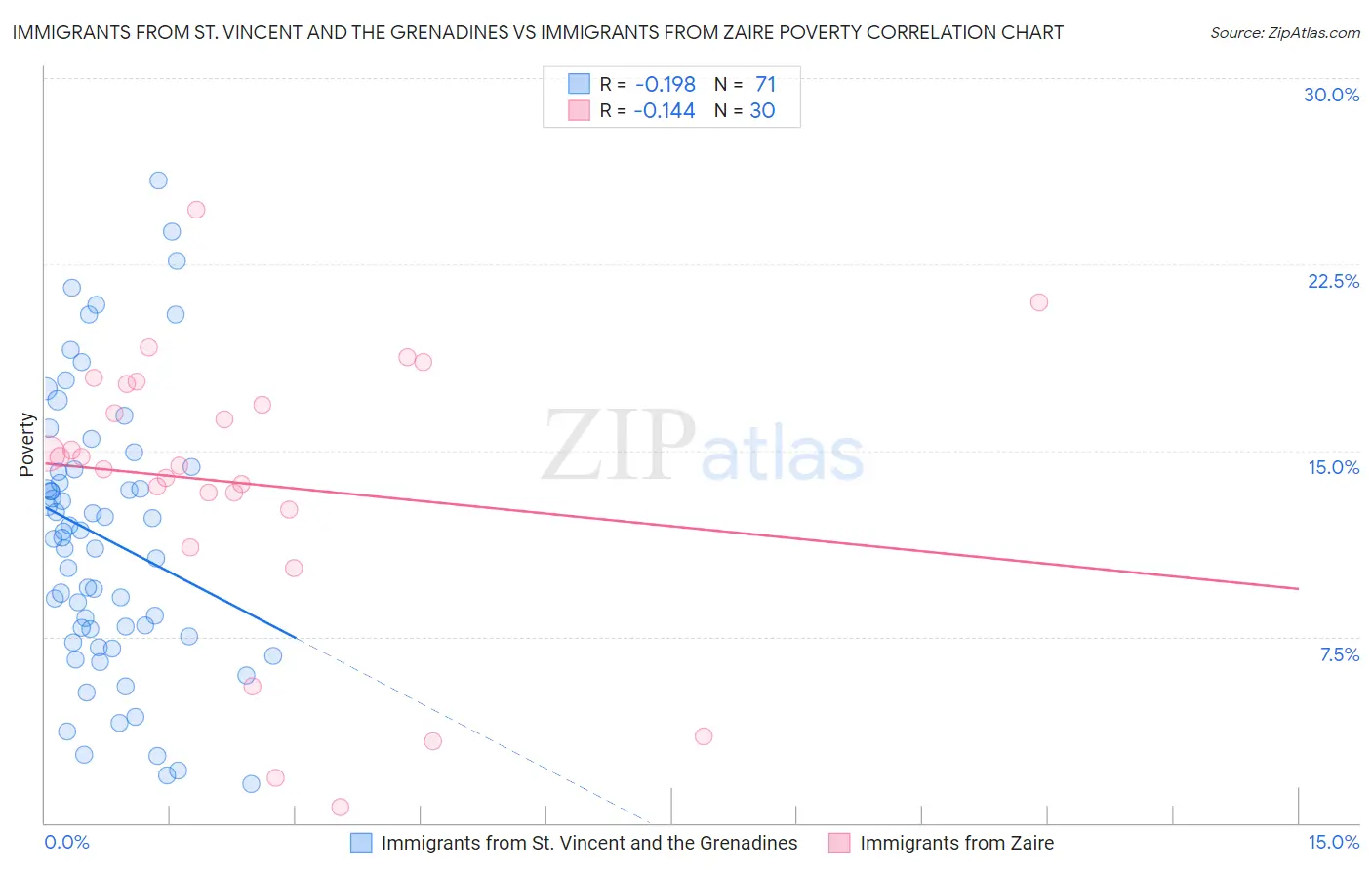 Immigrants from St. Vincent and the Grenadines vs Immigrants from Zaire Poverty