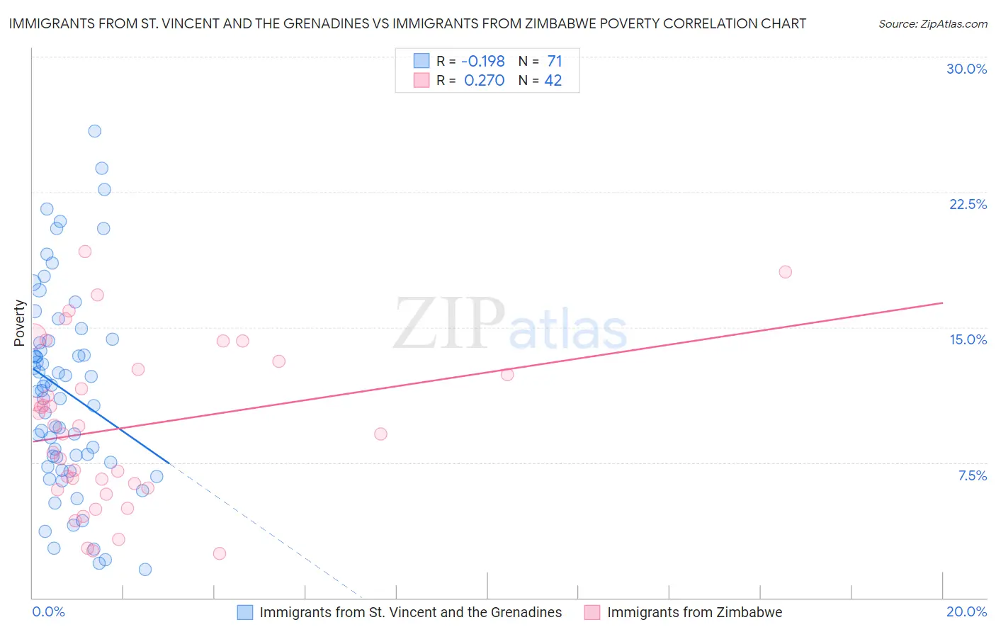 Immigrants from St. Vincent and the Grenadines vs Immigrants from Zimbabwe Poverty