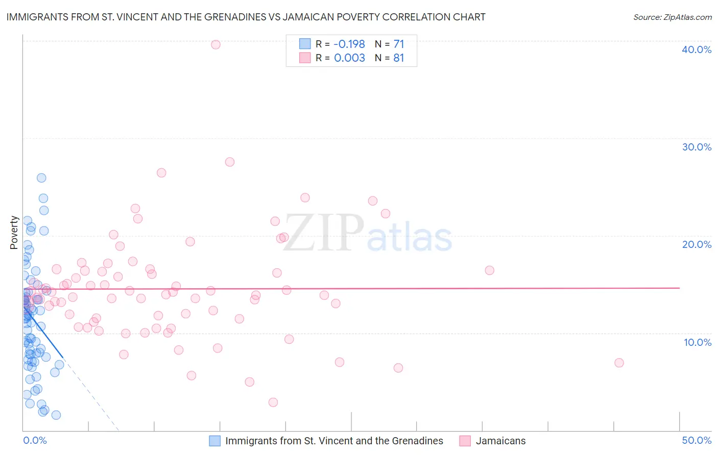 Immigrants from St. Vincent and the Grenadines vs Jamaican Poverty