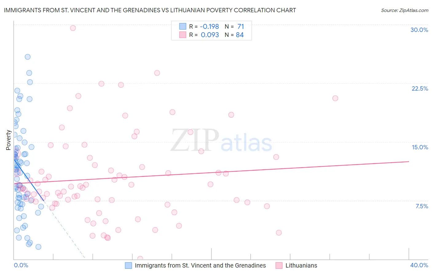 Immigrants from St. Vincent and the Grenadines vs Lithuanian Poverty