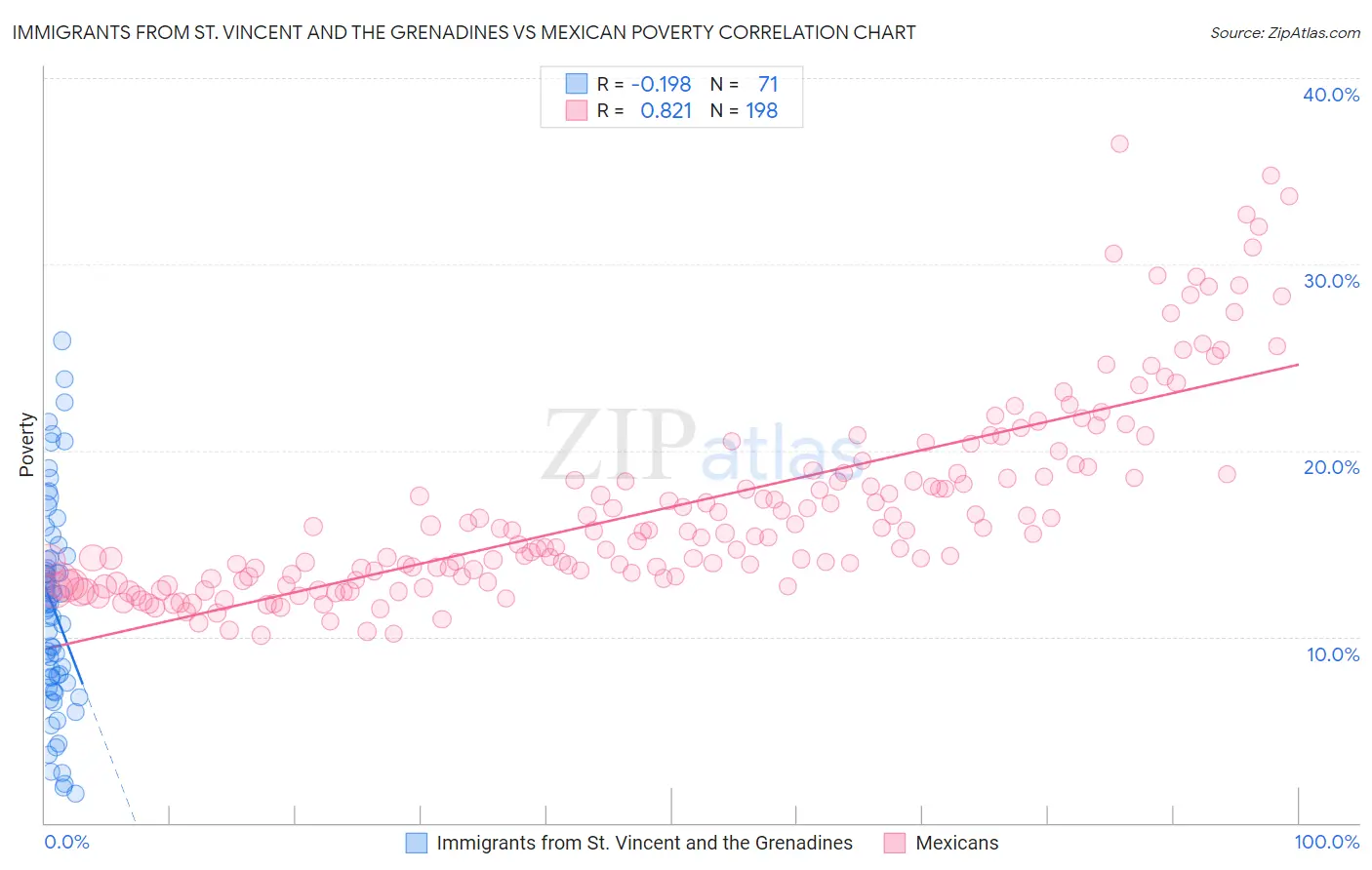 Immigrants from St. Vincent and the Grenadines vs Mexican Poverty