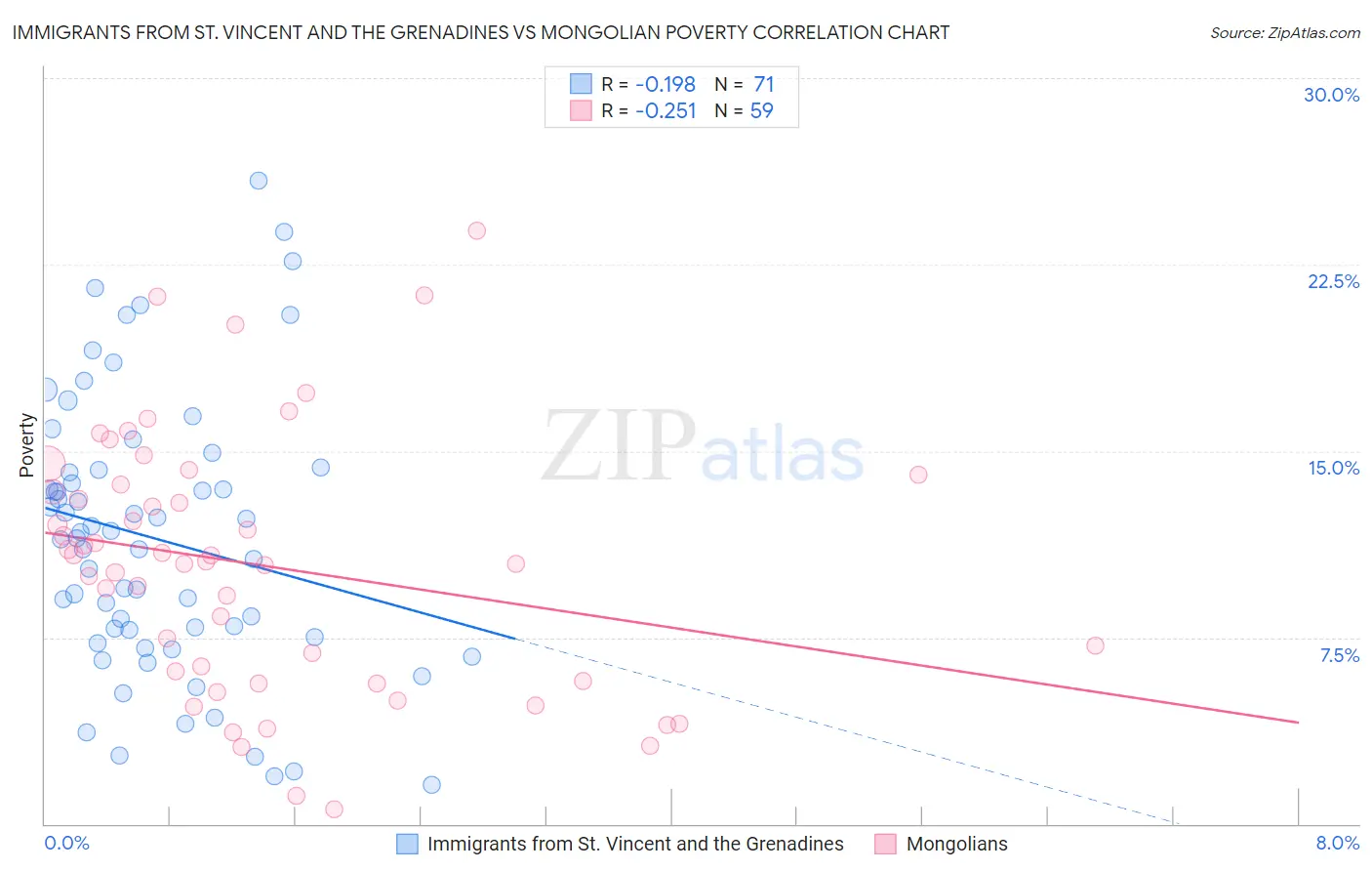 Immigrants from St. Vincent and the Grenadines vs Mongolian Poverty