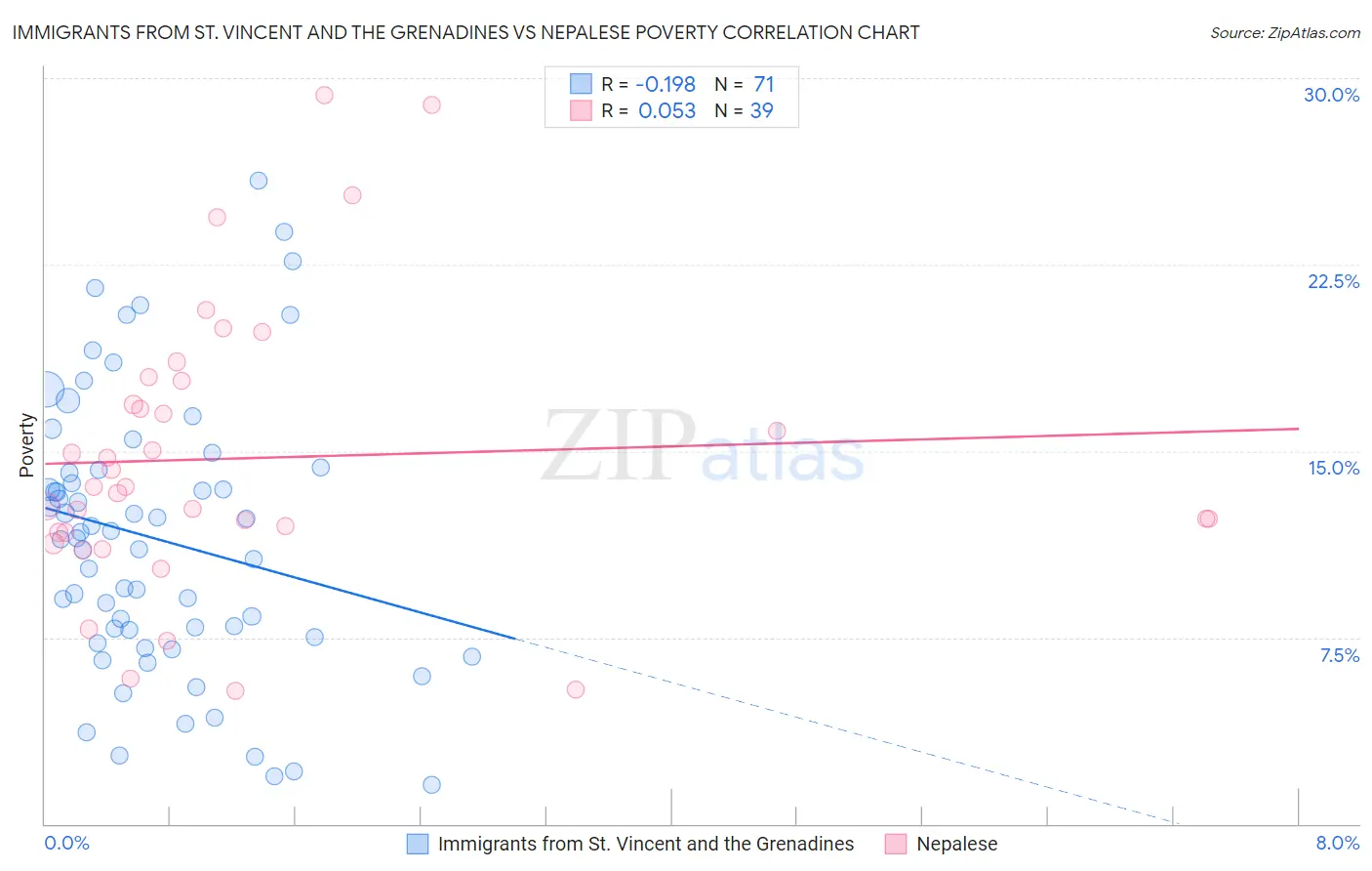 Immigrants from St. Vincent and the Grenadines vs Nepalese Poverty