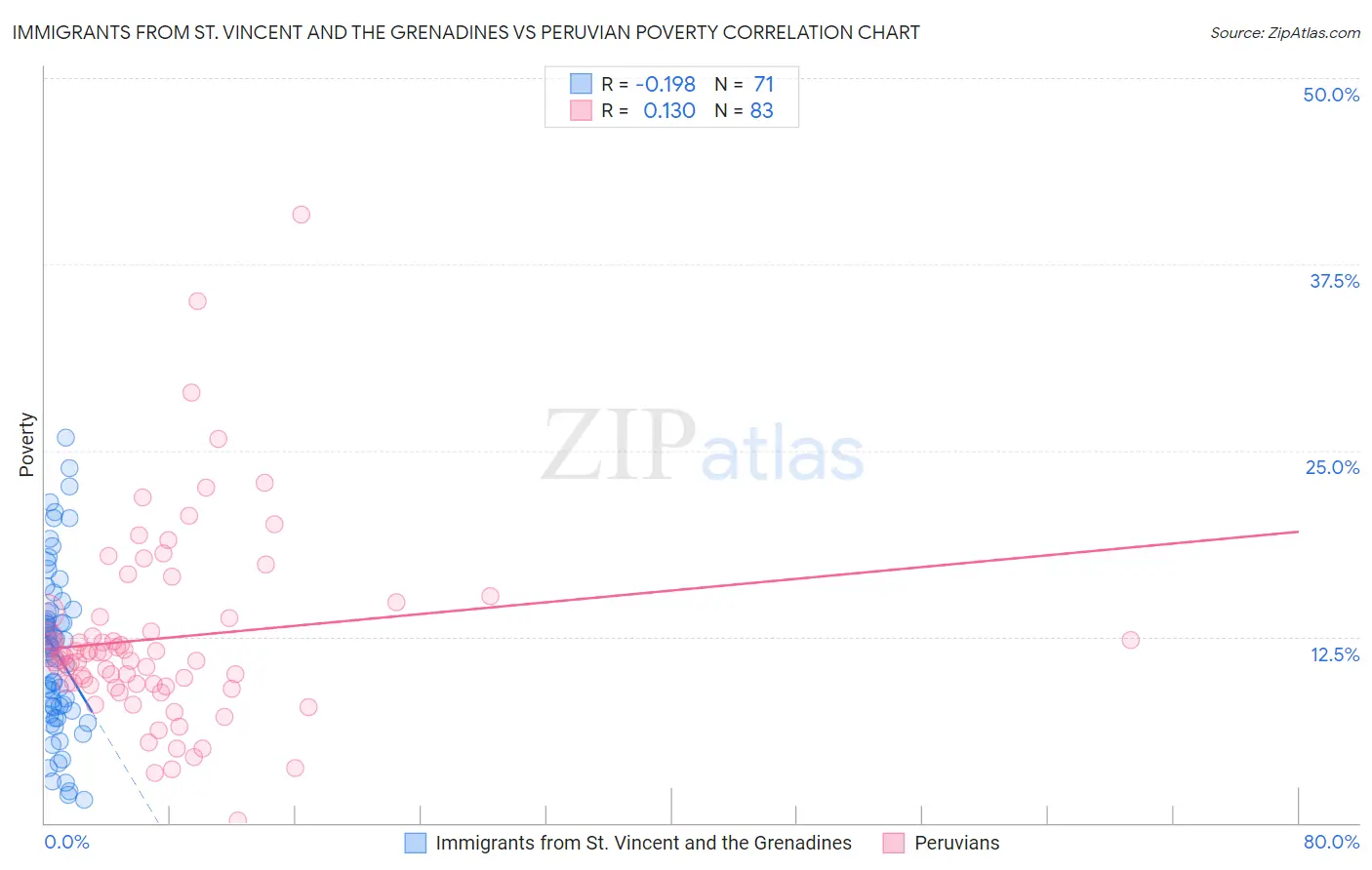 Immigrants from St. Vincent and the Grenadines vs Peruvian Poverty