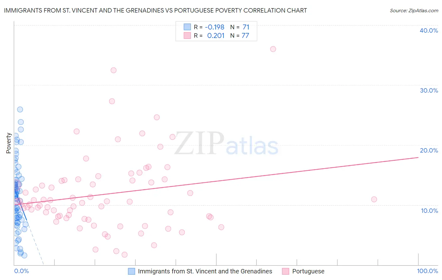 Immigrants from St. Vincent and the Grenadines vs Portuguese Poverty