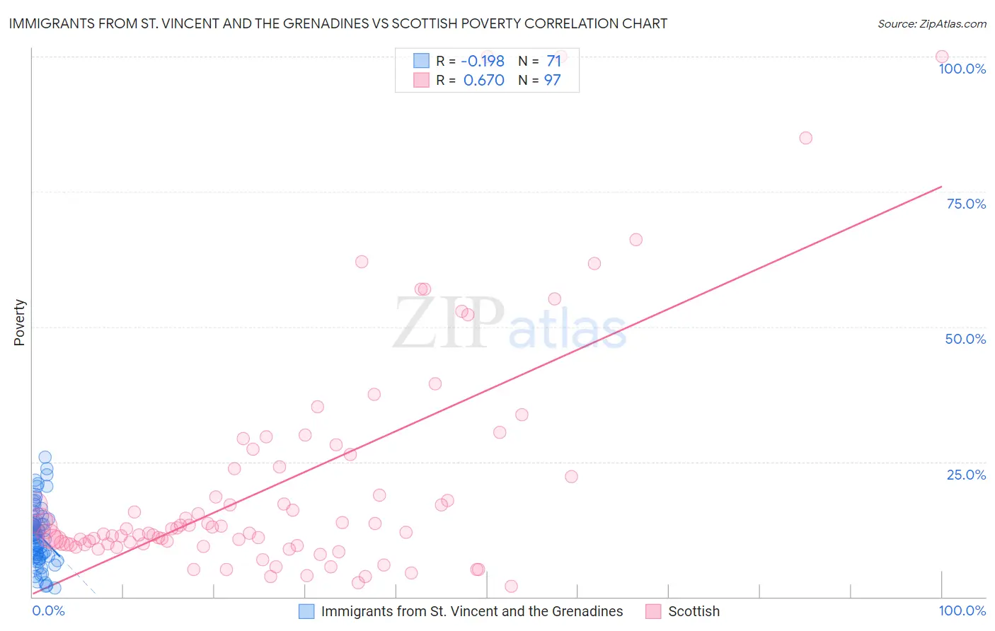Immigrants from St. Vincent and the Grenadines vs Scottish Poverty