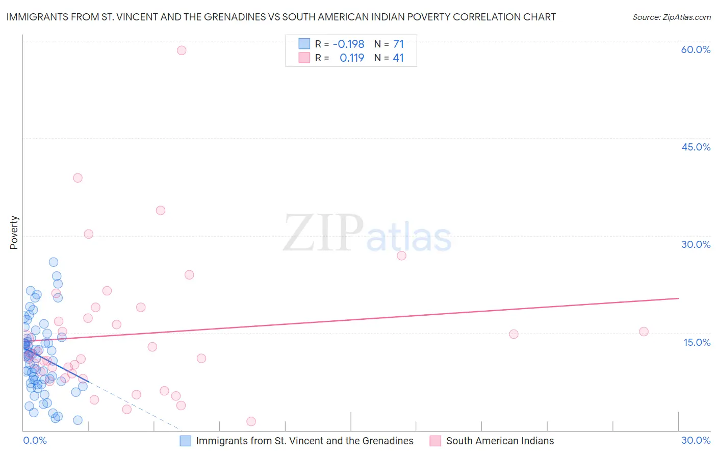 Immigrants from St. Vincent and the Grenadines vs South American Indian Poverty