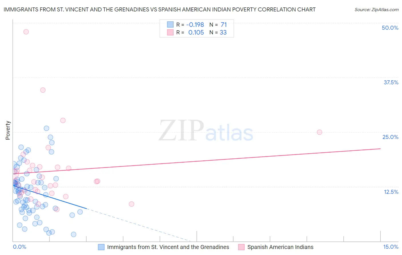 Immigrants from St. Vincent and the Grenadines vs Spanish American Indian Poverty