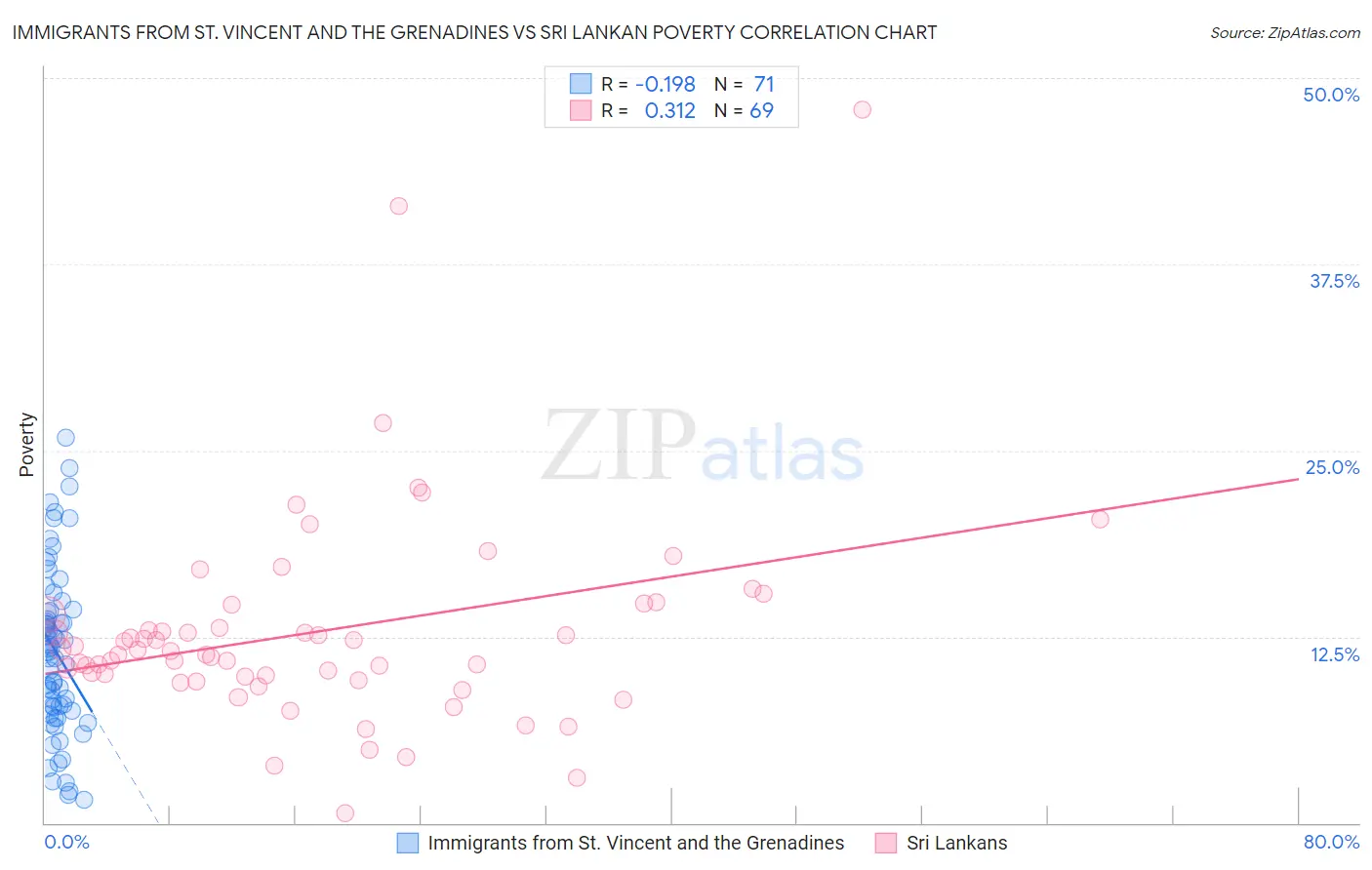 Immigrants from St. Vincent and the Grenadines vs Sri Lankan Poverty