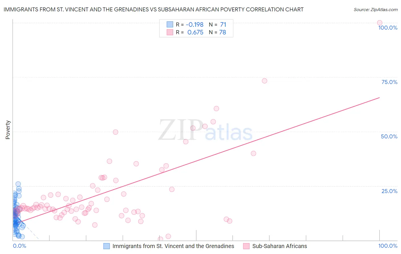 Immigrants from St. Vincent and the Grenadines vs Subsaharan African Poverty