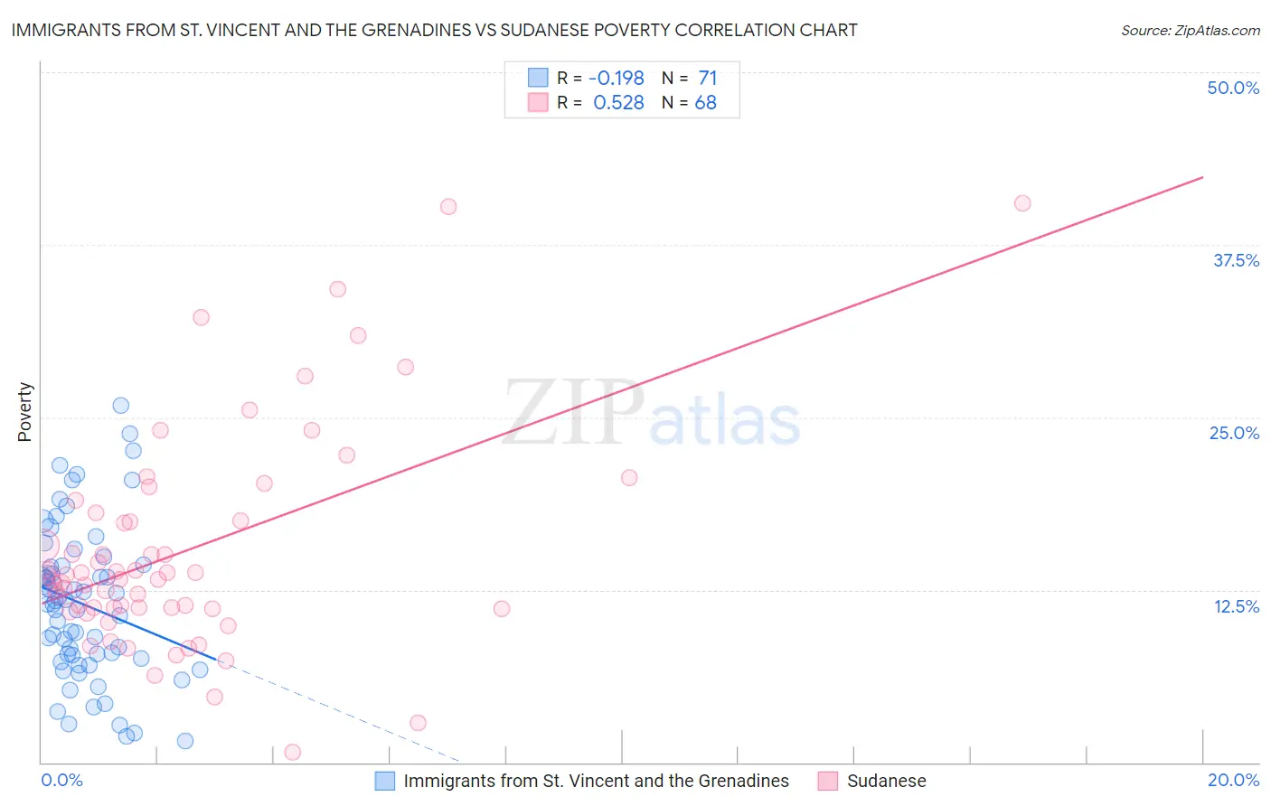 Immigrants from St. Vincent and the Grenadines vs Sudanese Poverty