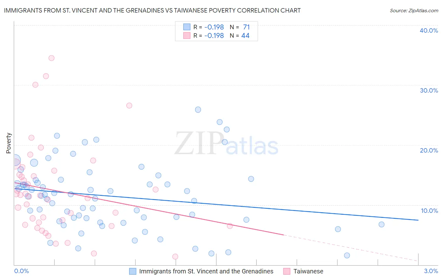 Immigrants from St. Vincent and the Grenadines vs Taiwanese Poverty