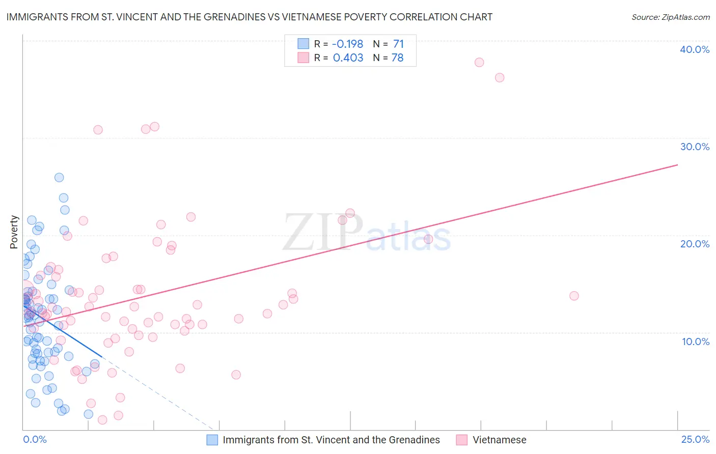 Immigrants from St. Vincent and the Grenadines vs Vietnamese Poverty
