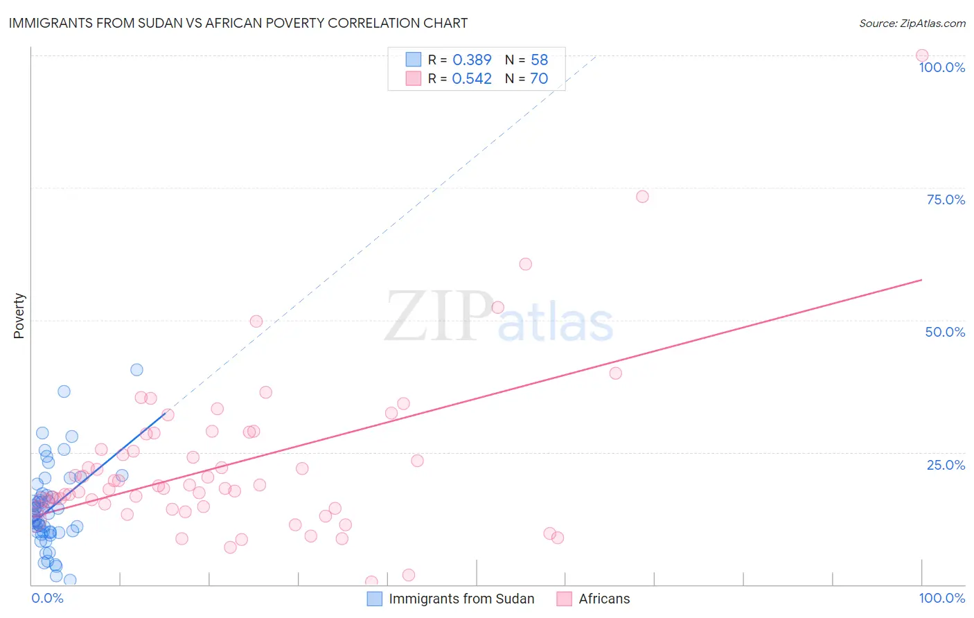 Immigrants from Sudan vs African Poverty