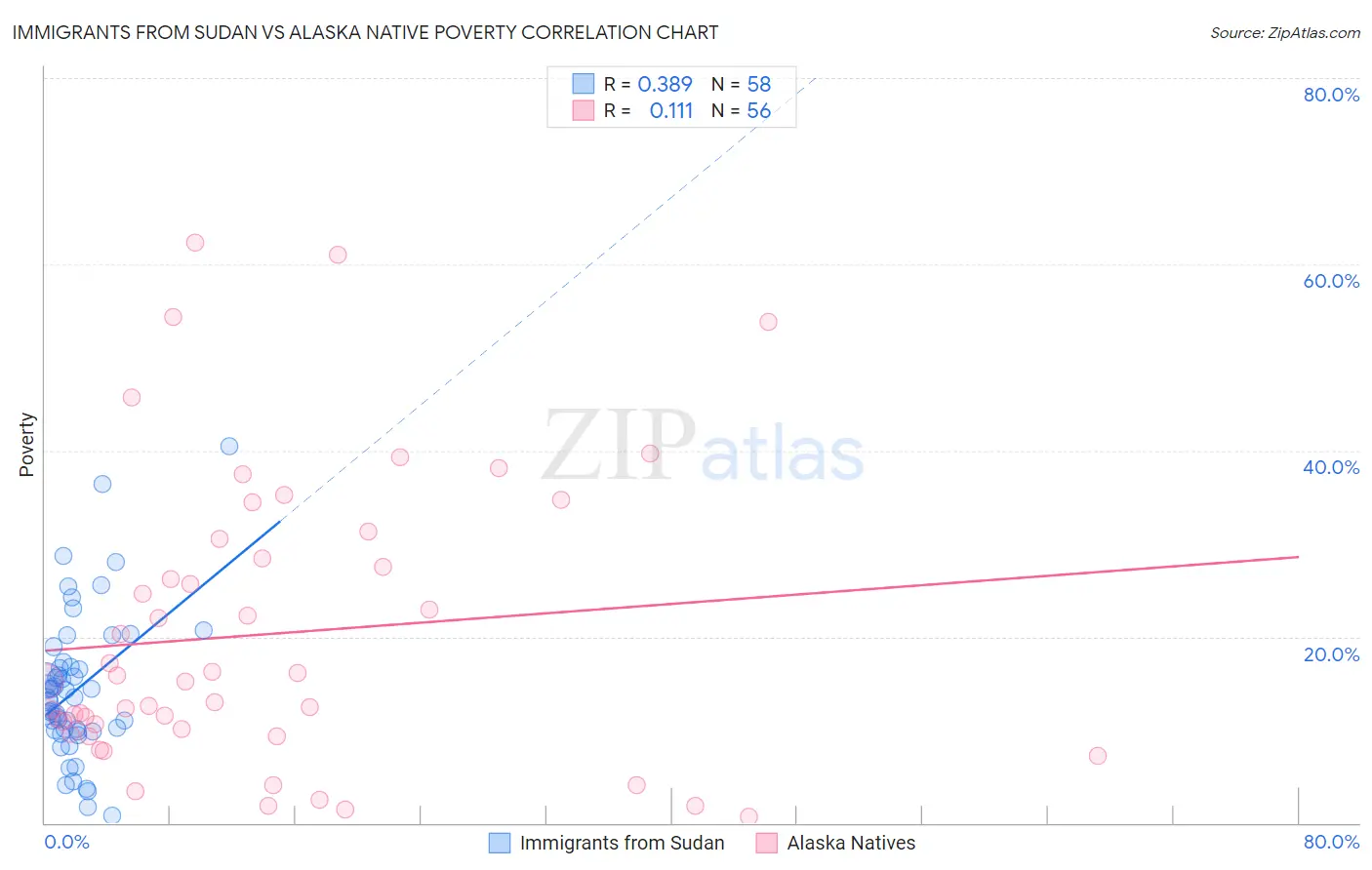 Immigrants from Sudan vs Alaska Native Poverty