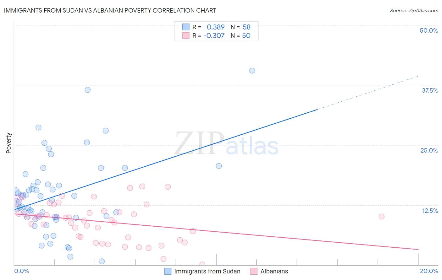 Immigrants from Sudan vs Albanian Poverty