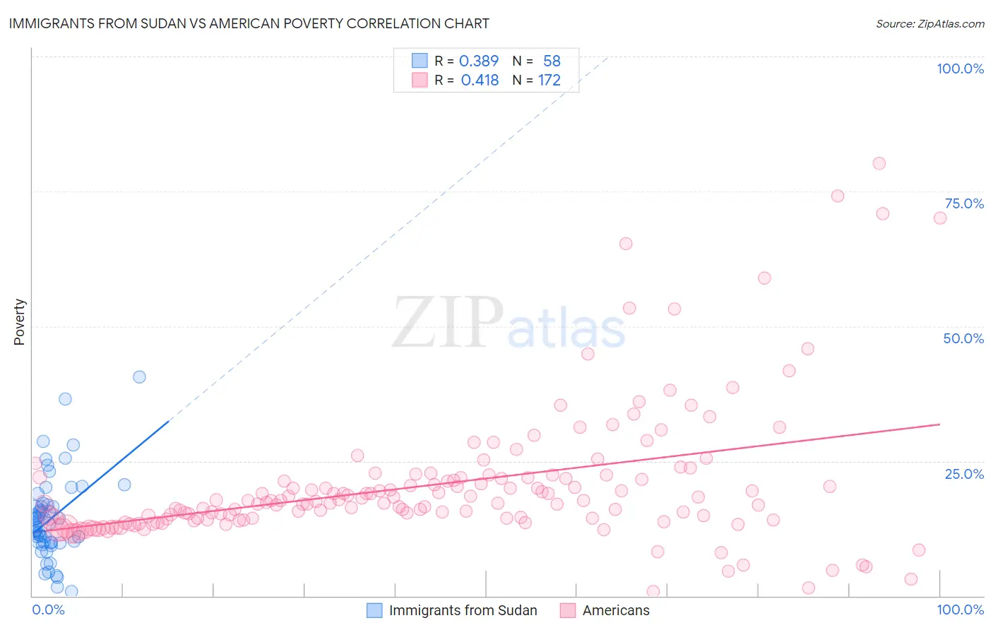 Immigrants from Sudan vs American Poverty