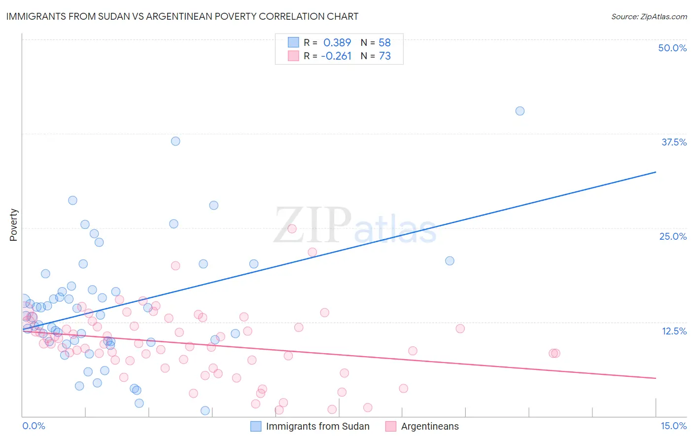 Immigrants from Sudan vs Argentinean Poverty