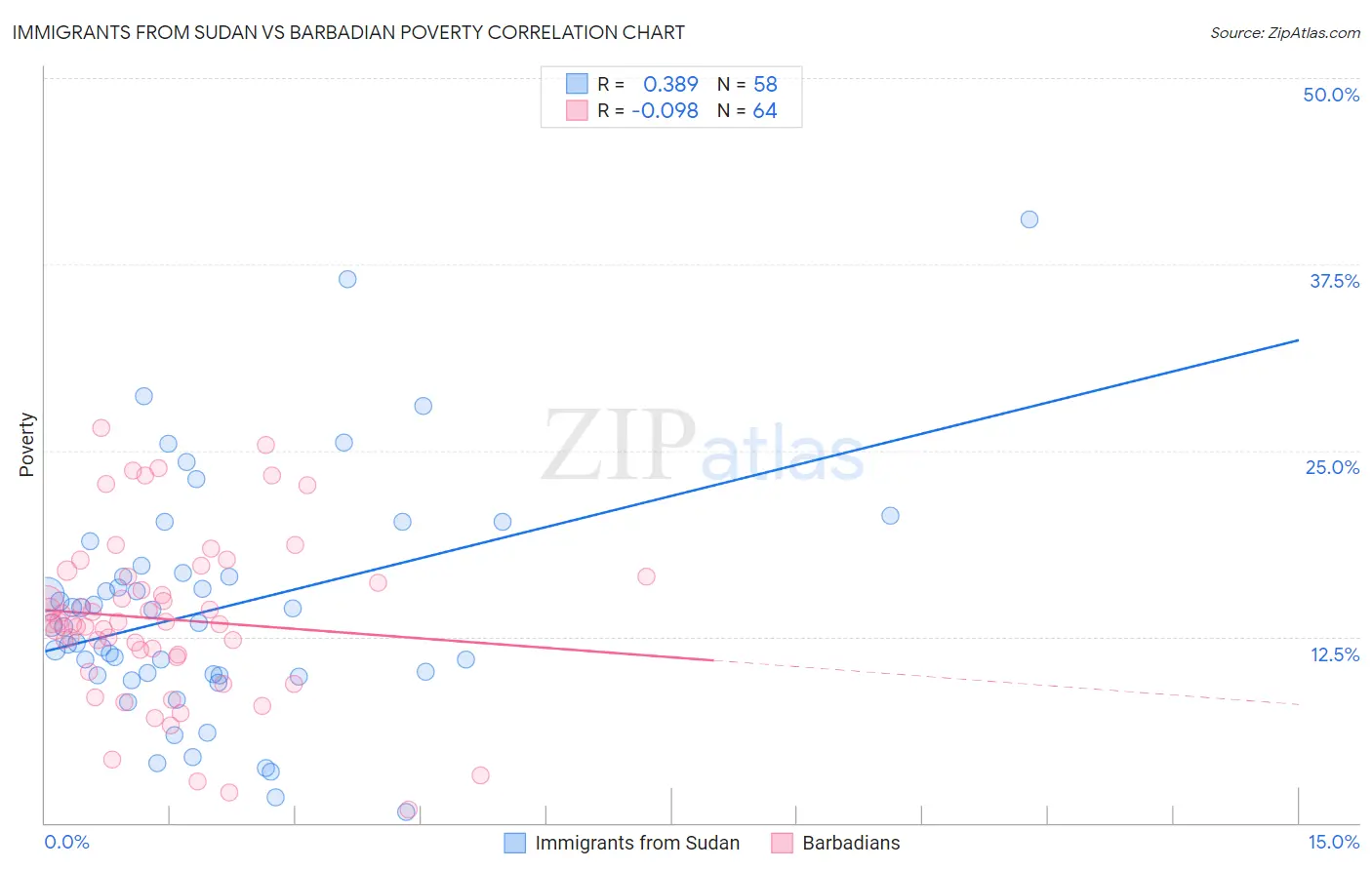 Immigrants from Sudan vs Barbadian Poverty