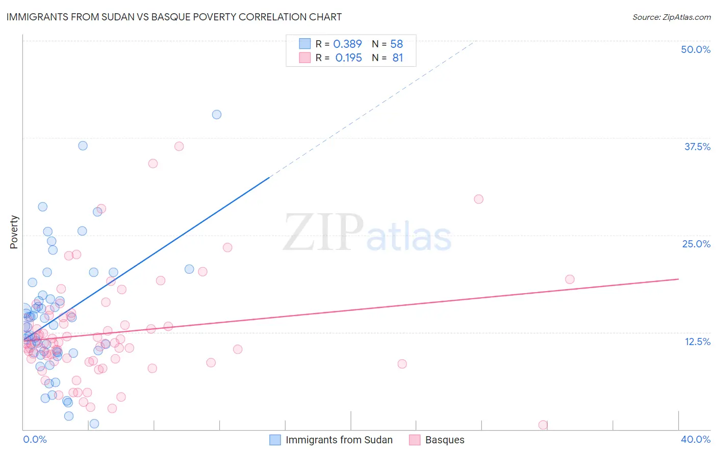 Immigrants from Sudan vs Basque Poverty