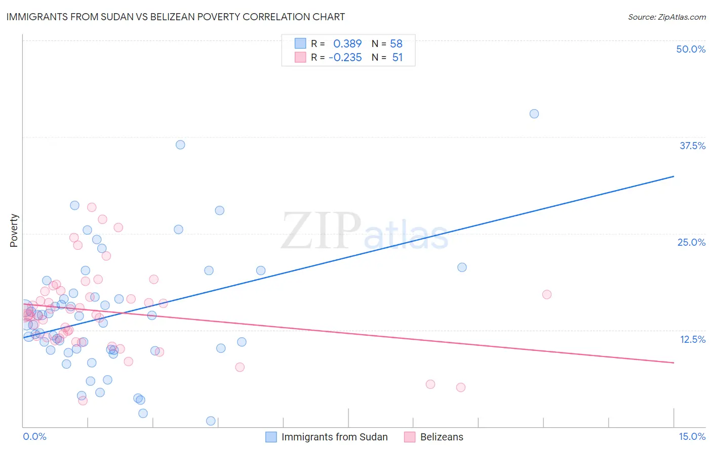 Immigrants from Sudan vs Belizean Poverty