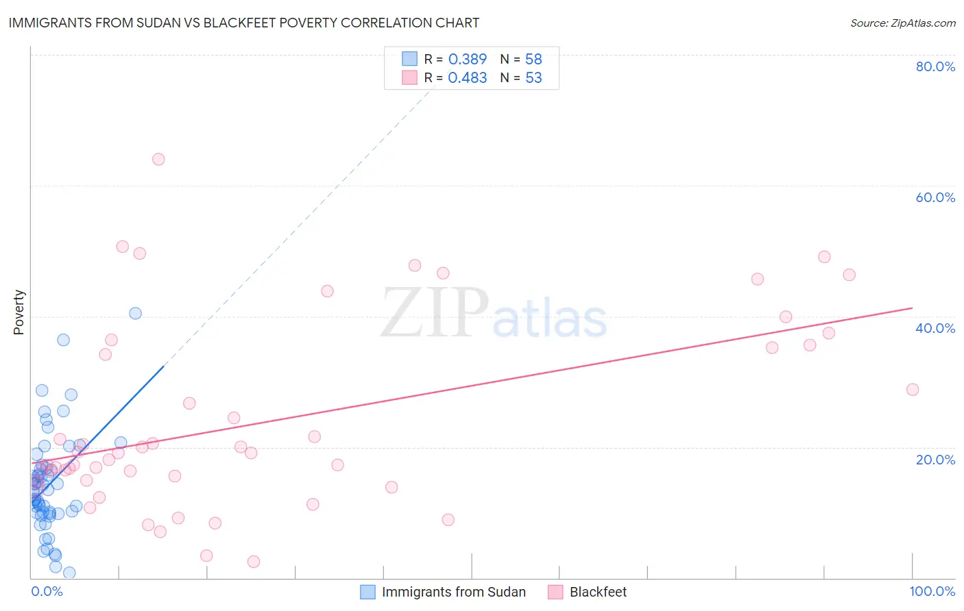 Immigrants from Sudan vs Blackfeet Poverty