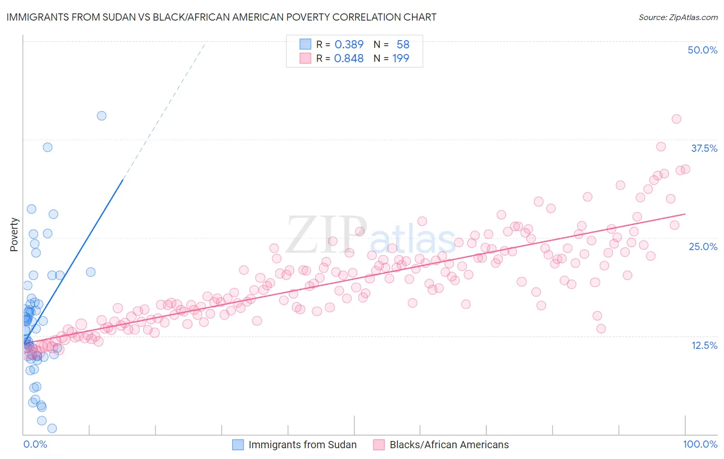 Immigrants from Sudan vs Black/African American Poverty