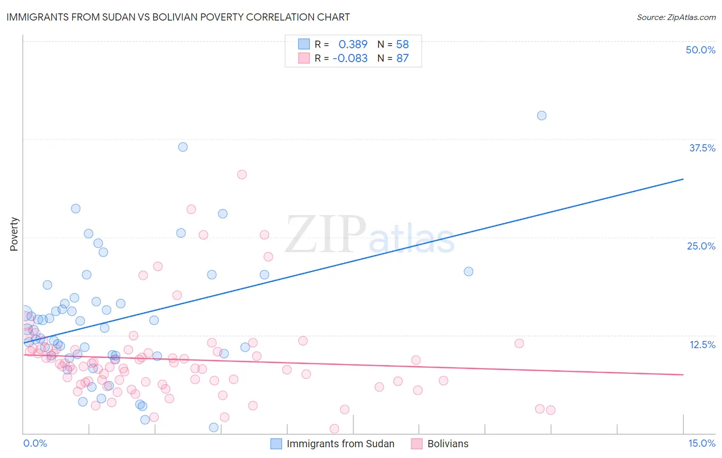 Immigrants from Sudan vs Bolivian Poverty