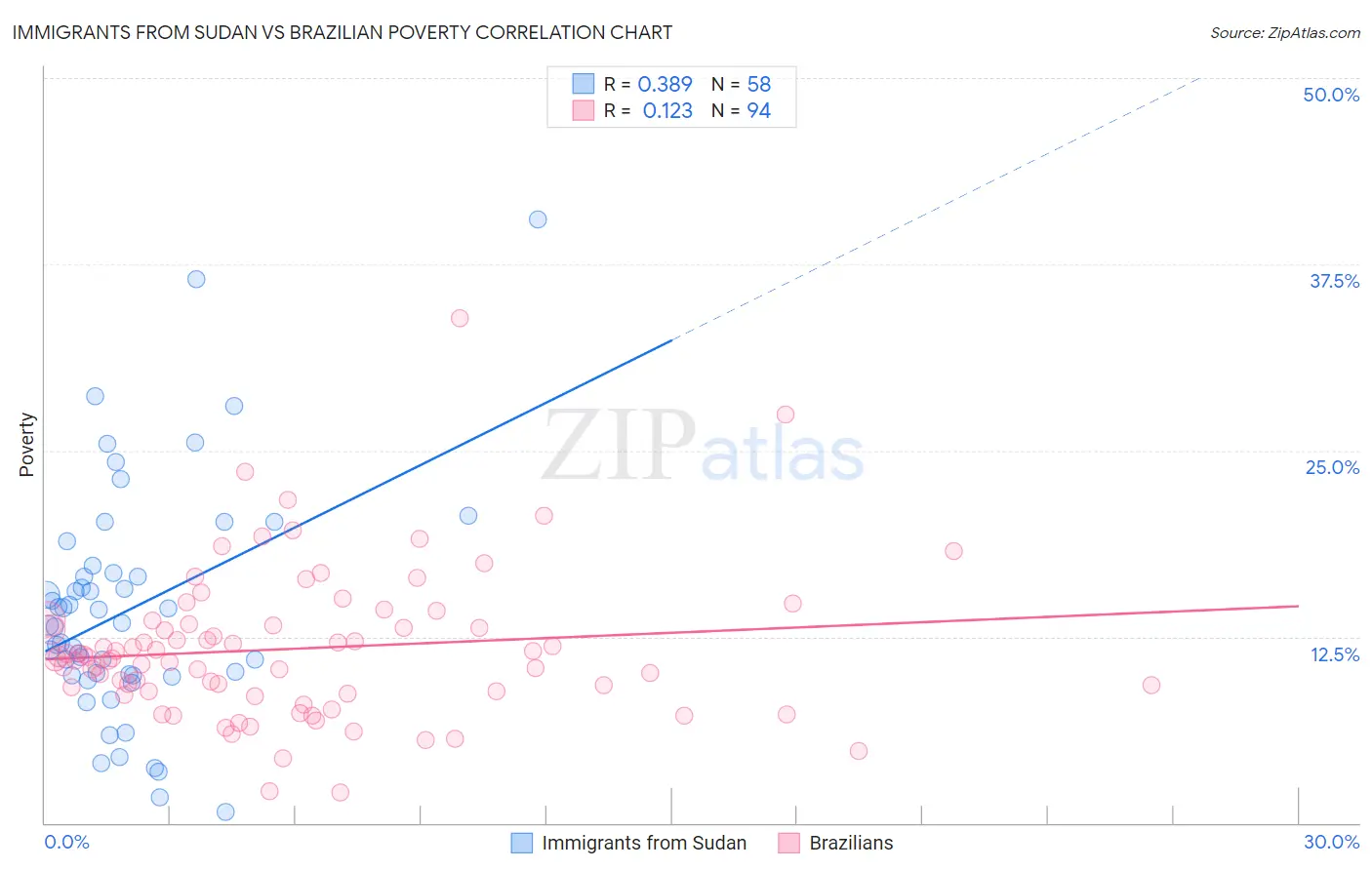 Immigrants from Sudan vs Brazilian Poverty