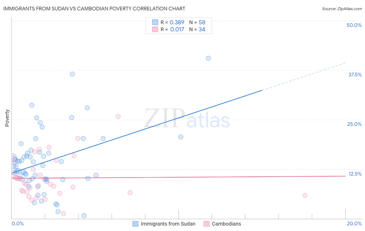 Immigrants from Sudan vs Cambodian Poverty