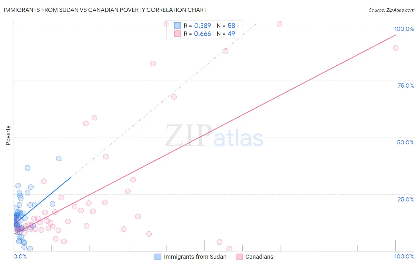 Immigrants from Sudan vs Canadian Poverty