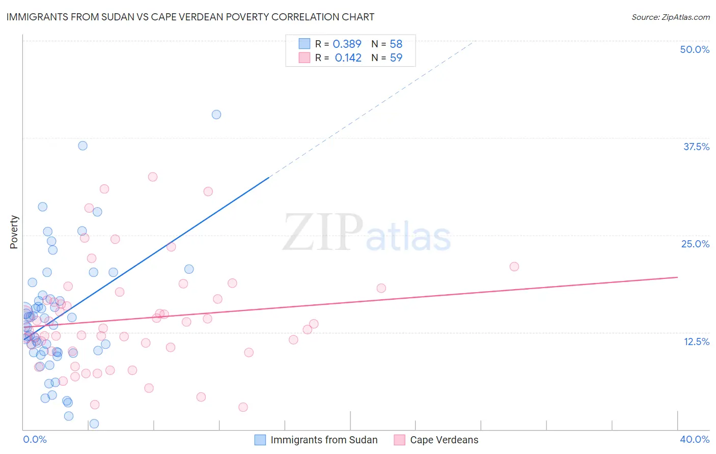 Immigrants from Sudan vs Cape Verdean Poverty