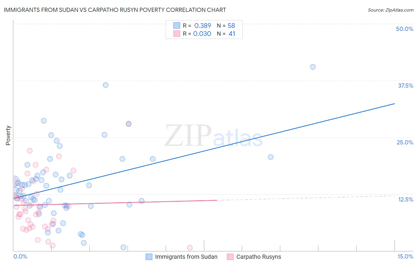 Immigrants from Sudan vs Carpatho Rusyn Poverty