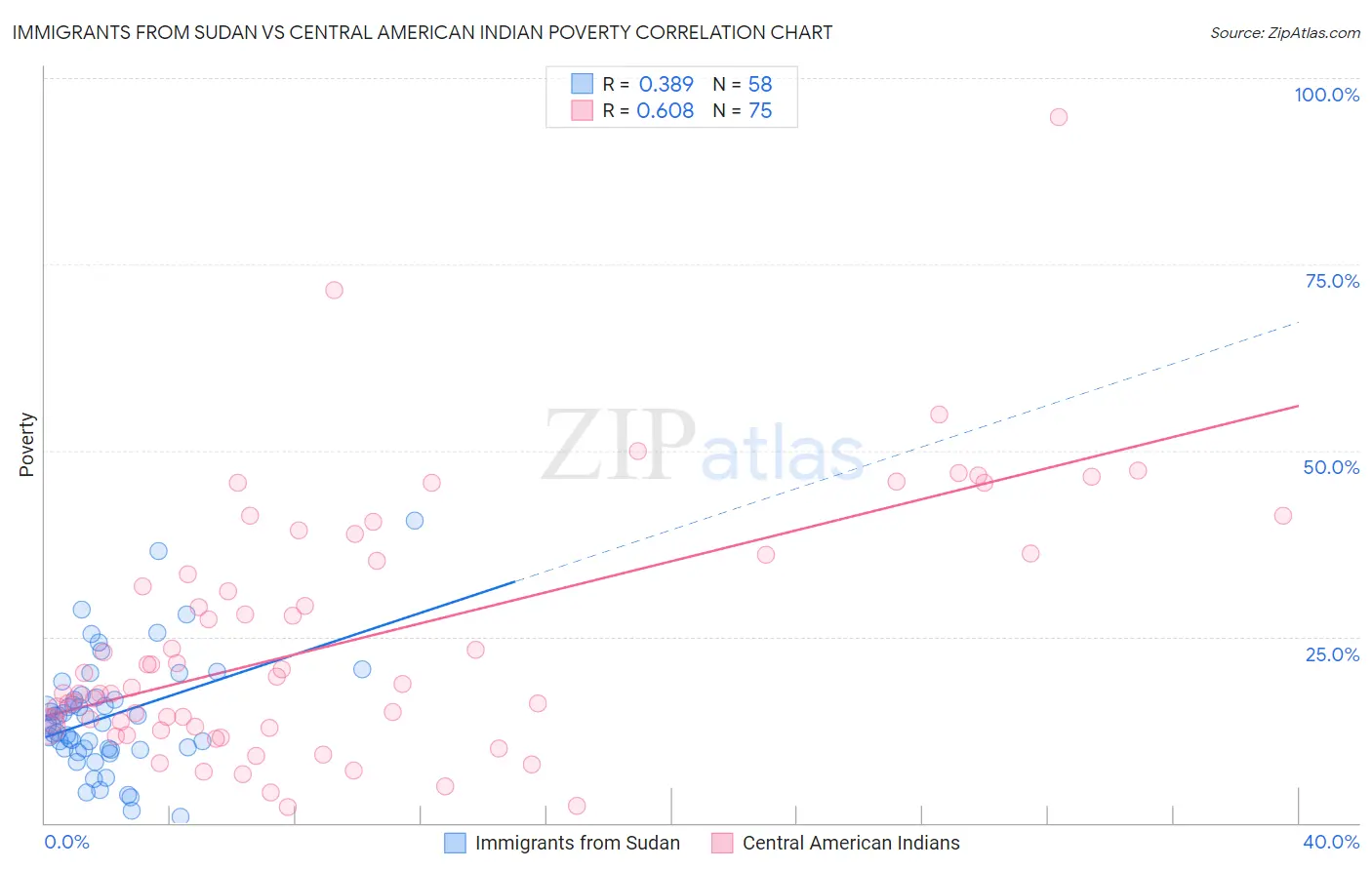 Immigrants from Sudan vs Central American Indian Poverty